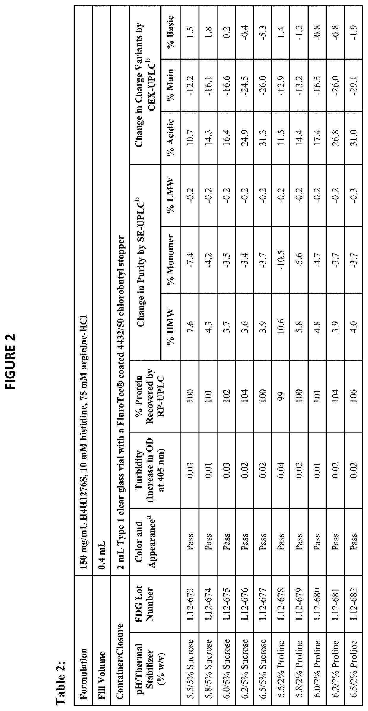 Stabilized formulations containing Anti-angptl3 antibodies