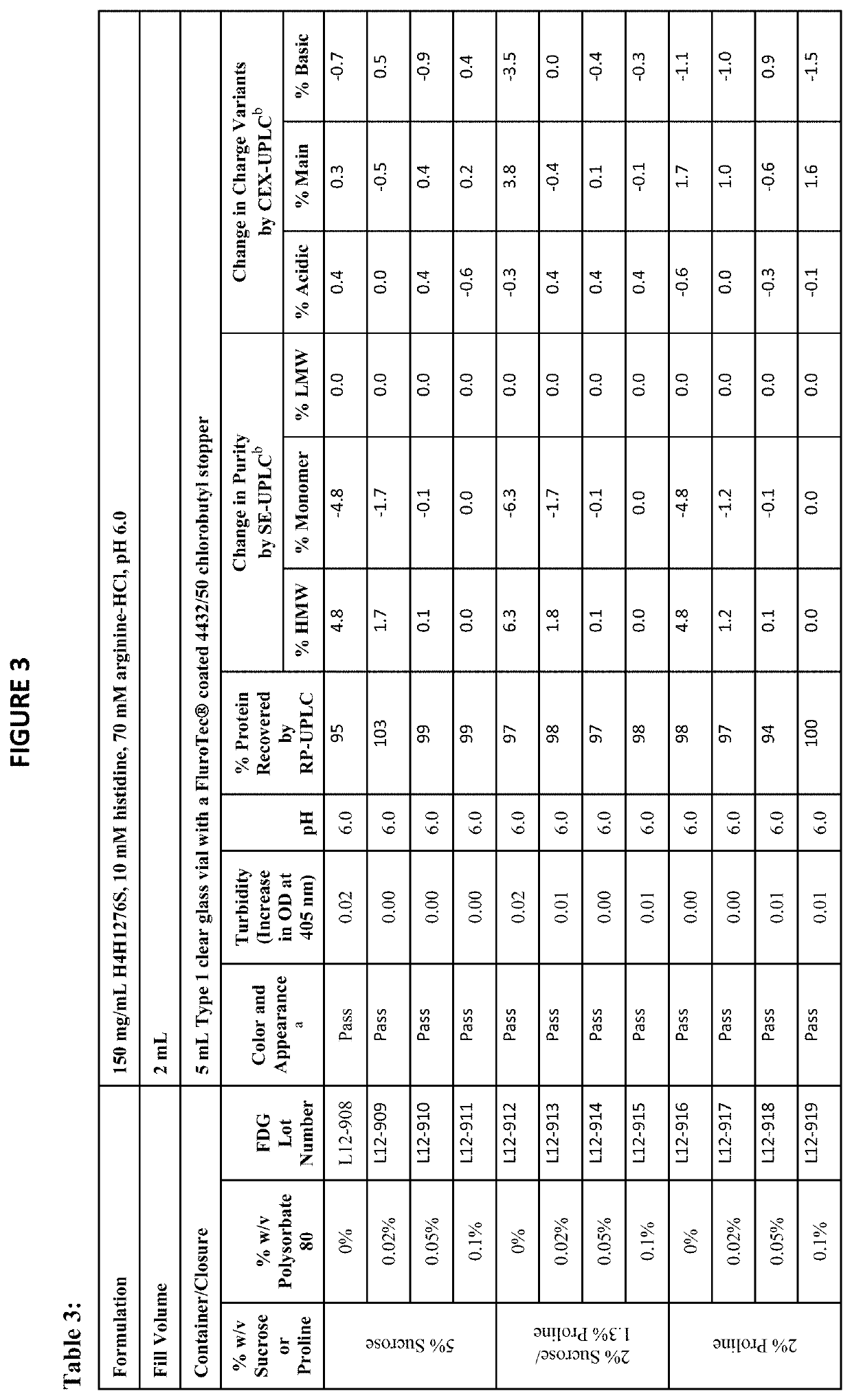 Stabilized formulations containing Anti-angptl3 antibodies