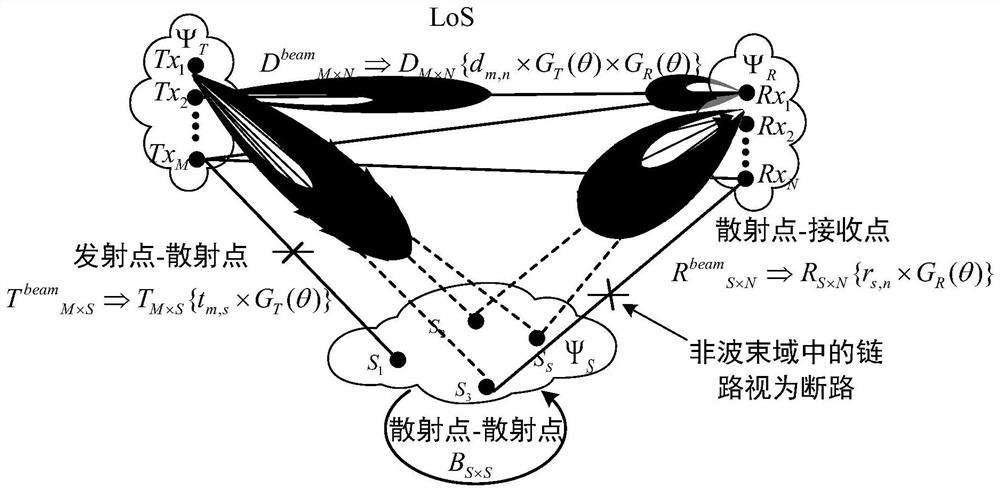 Multi-beam channel modeling method based on propagation graph theory