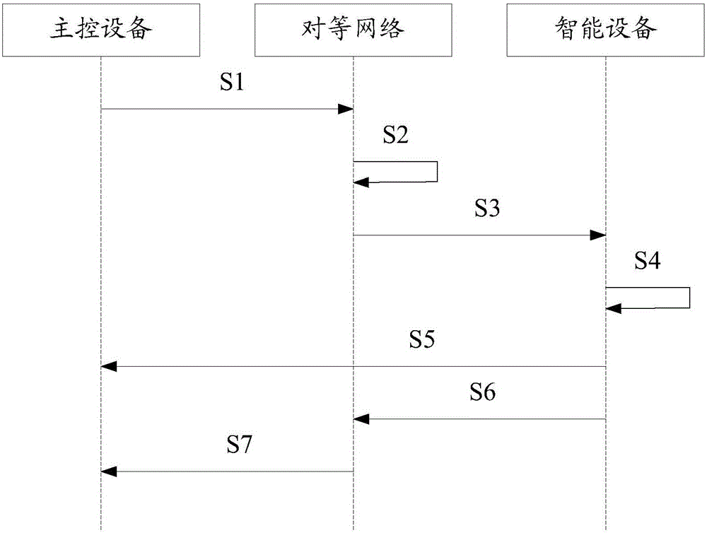 Remote wakeup method, device and system of intelligent equipment