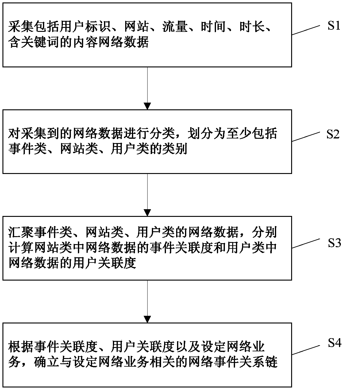 Network event chain establishment method and system