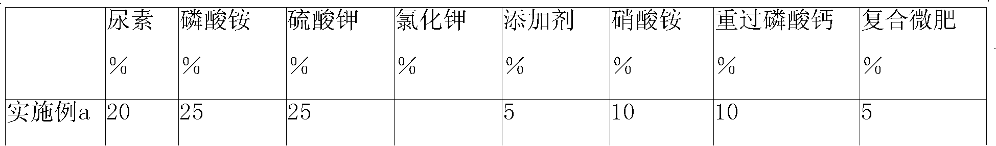 Long-acting special controlled release fertilizer for corn and preparation method thereof