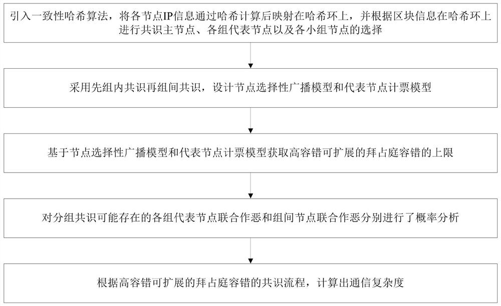 Byzantine fault-tolerant method and device with high fault-tolerant expandability and storage medium