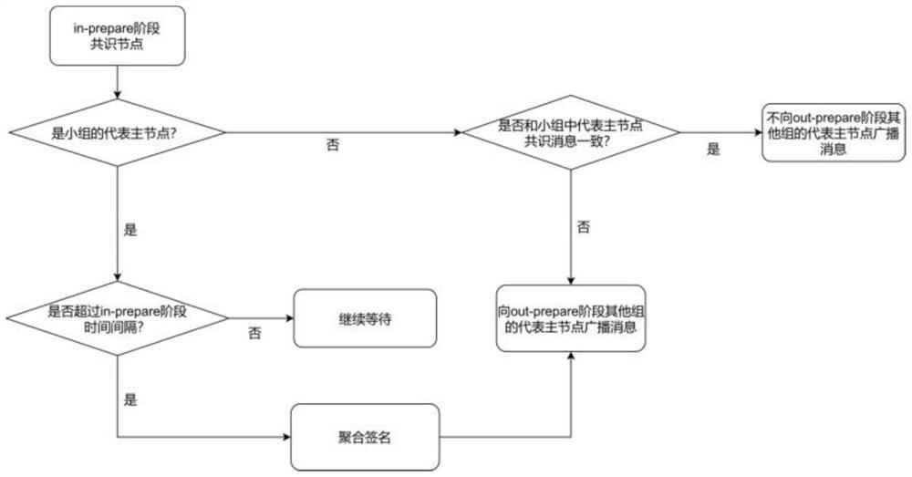 Byzantine fault-tolerant method and device with high fault-tolerant expandability and storage medium