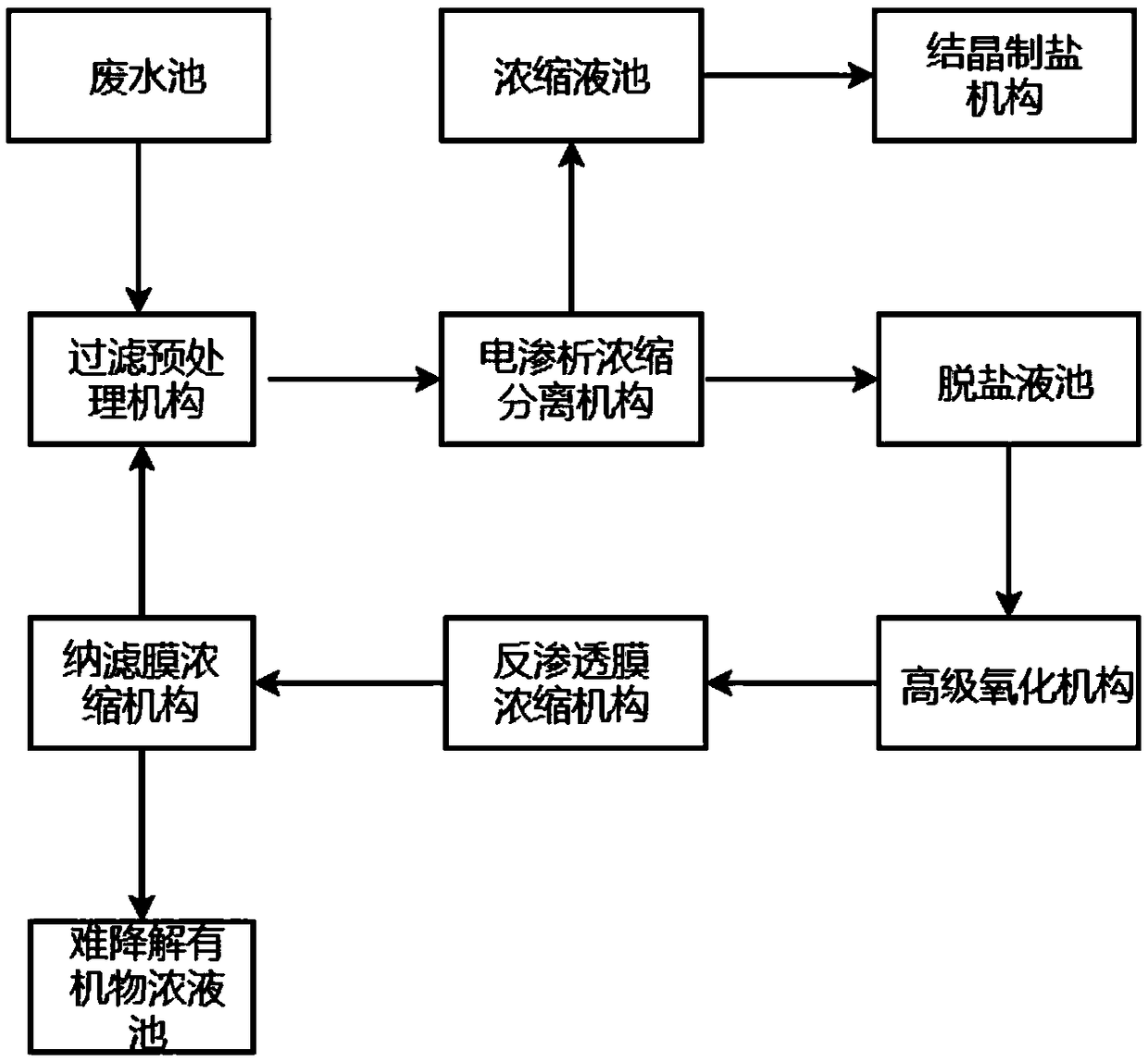 Zero-discharge treating system and zero-discharge treating method for industrial high-salinity wastewater with abundant refractory organics