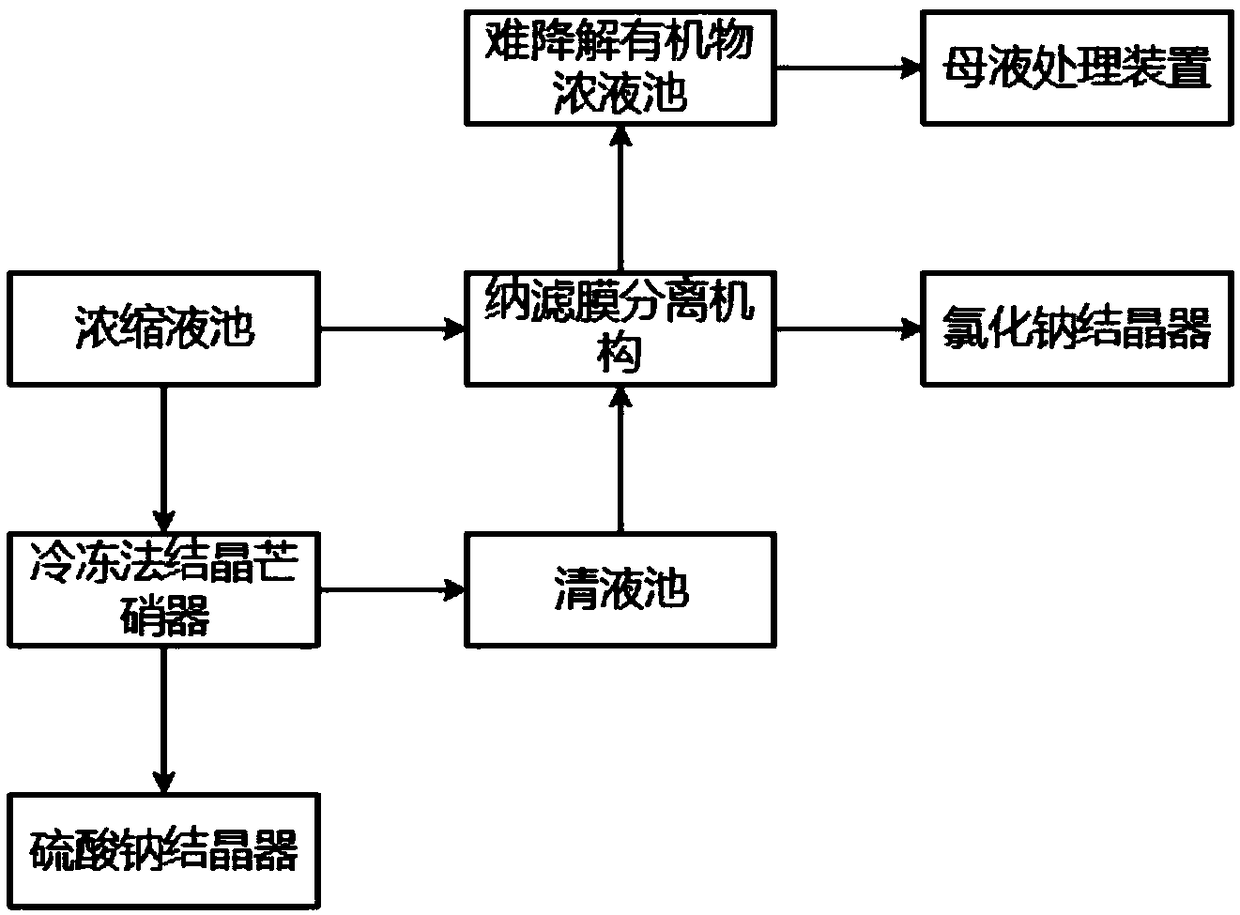 Zero-discharge treating system and zero-discharge treating method for industrial high-salinity wastewater with abundant refractory organics