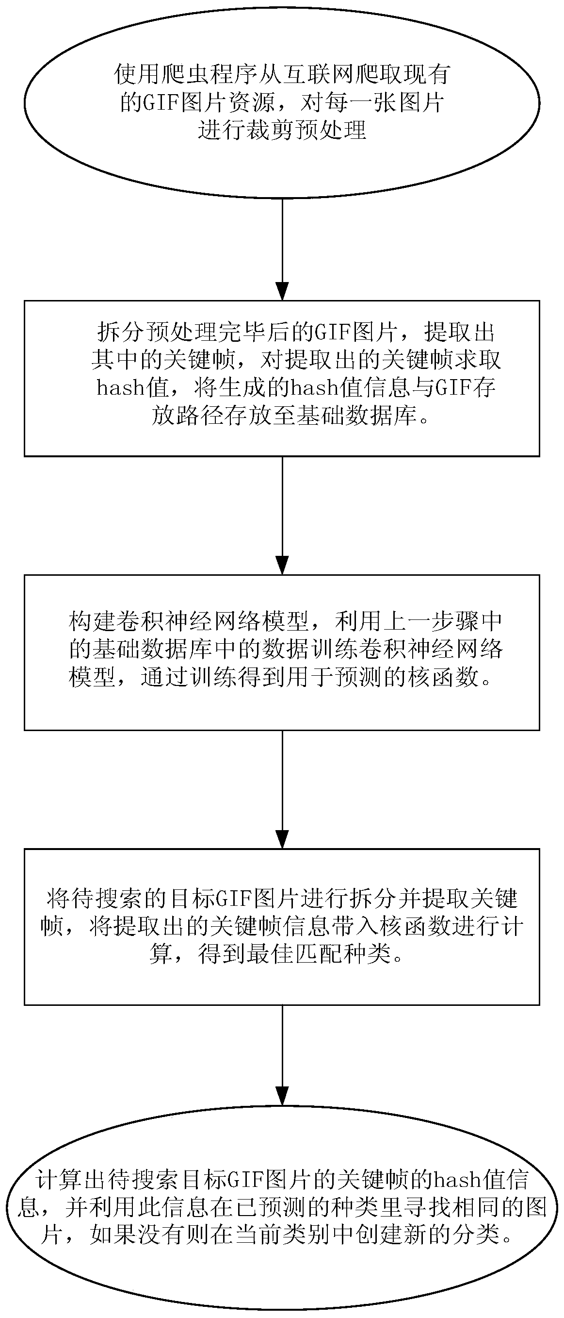 GIF format picture searching method based on machine learning