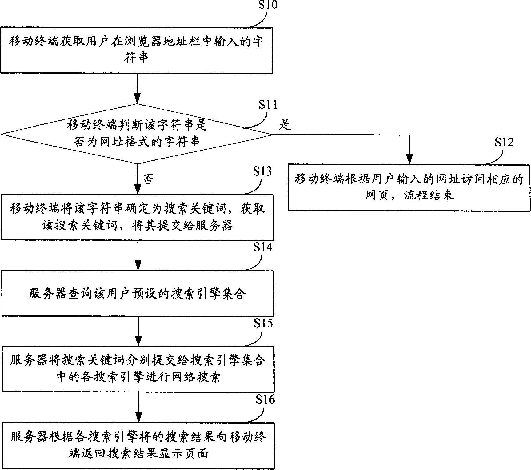 Method and system for mobile terminal searching network