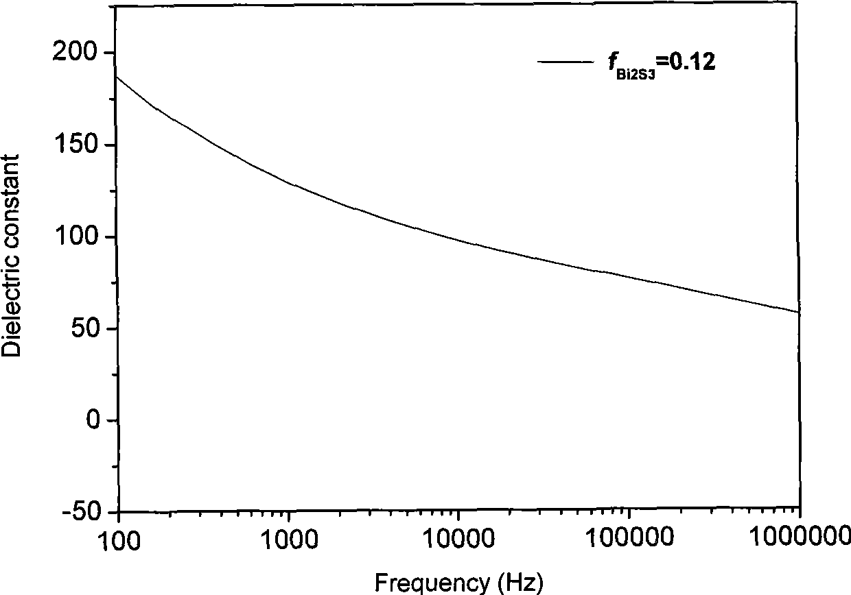 Bi2S3-BaTiO3/PVDF composite material and preparation method thereof