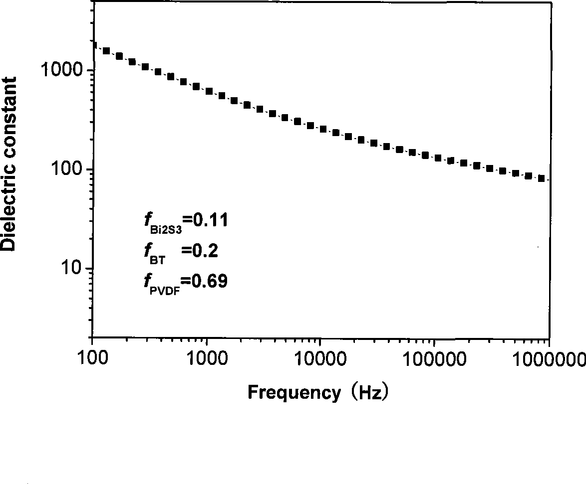 Bi2S3-BaTiO3/PVDF composite material and preparation method thereof