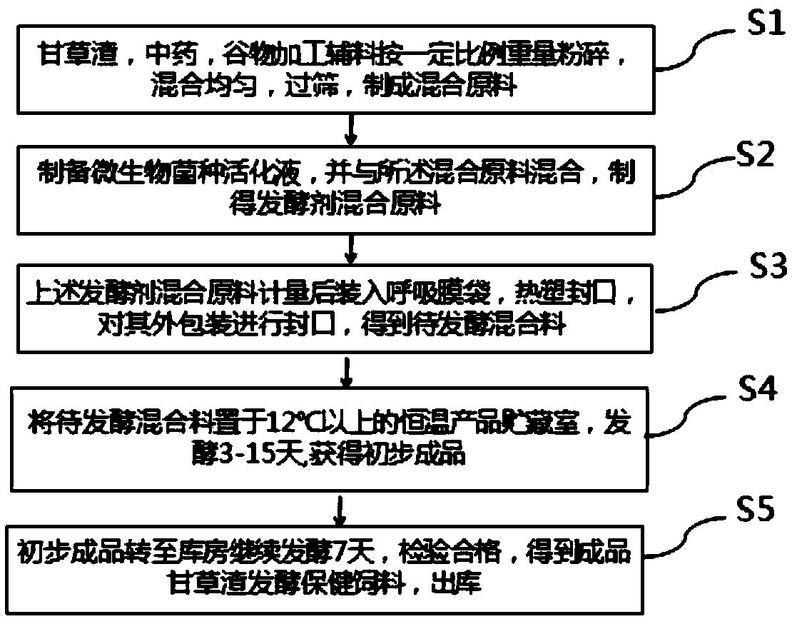 Licorice root residue fermentation health-care feed and production technology thereof