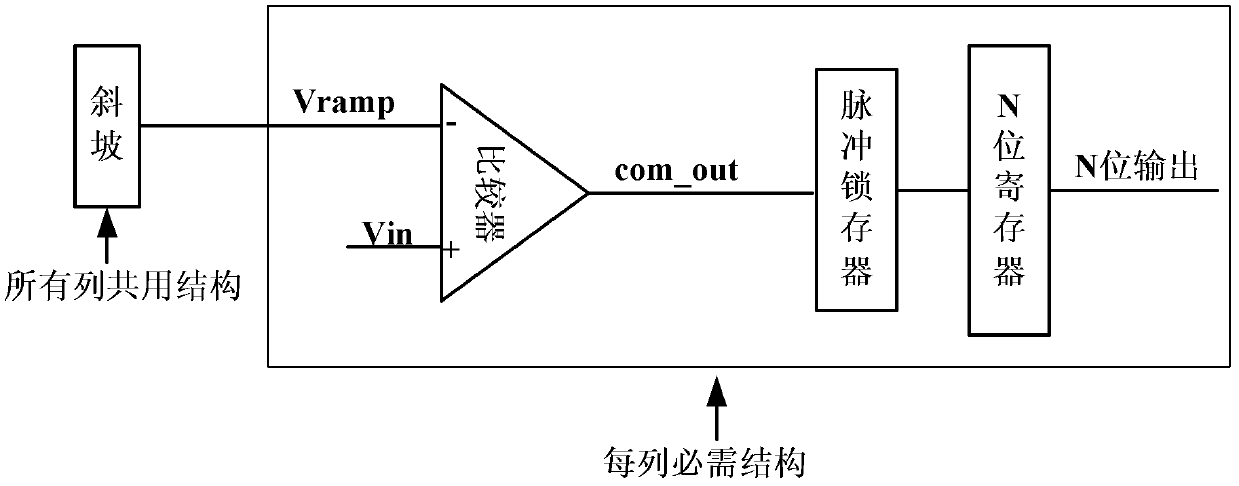 Realization device of column-level analog-to-digital converter (ADC) in complementary metal-oxide semiconductor (CMOS) image sensor