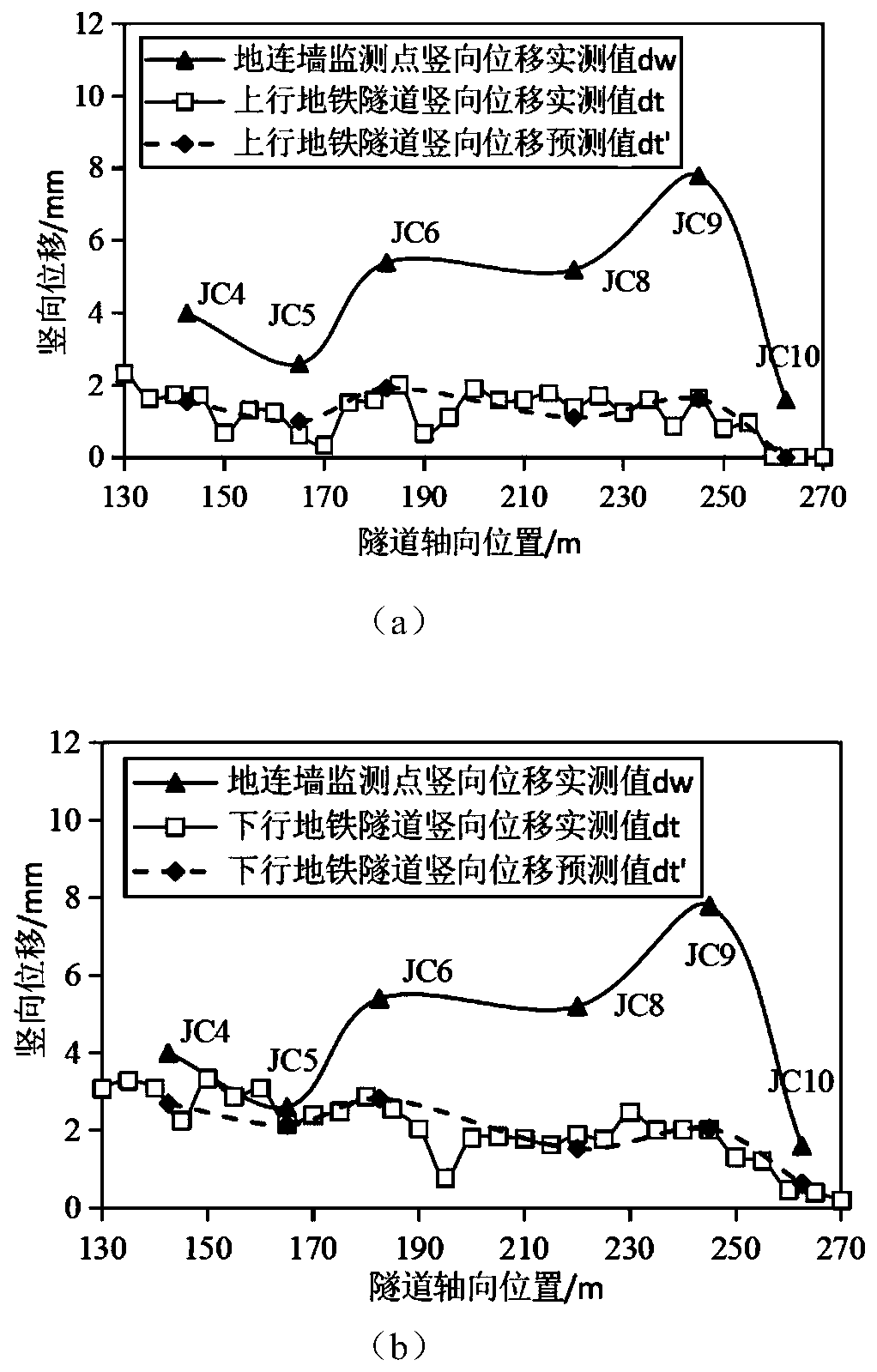 Prediction method for vertical deformation of existing subway tunnel adjacent to foundation pit engineering