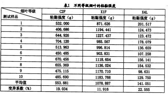 Measuring method for bonding strength of tobacco leaves