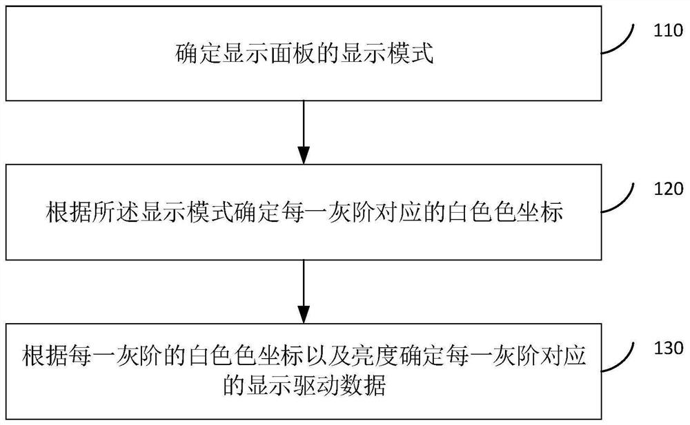 Driving method of display panel