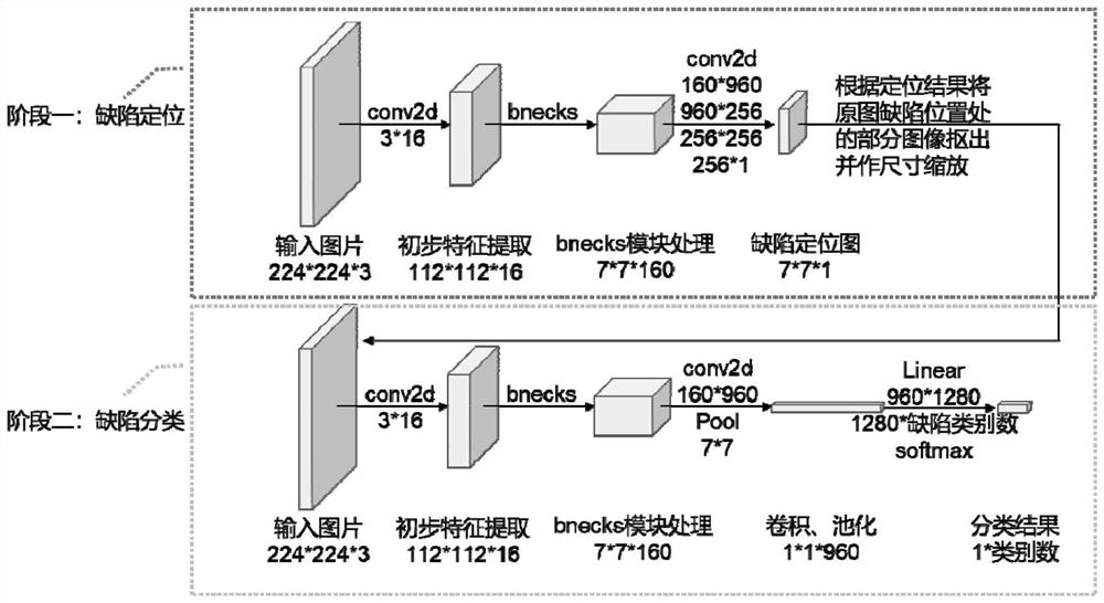 A two-stage mobilenet-based defect detection method for bathroom ceramics