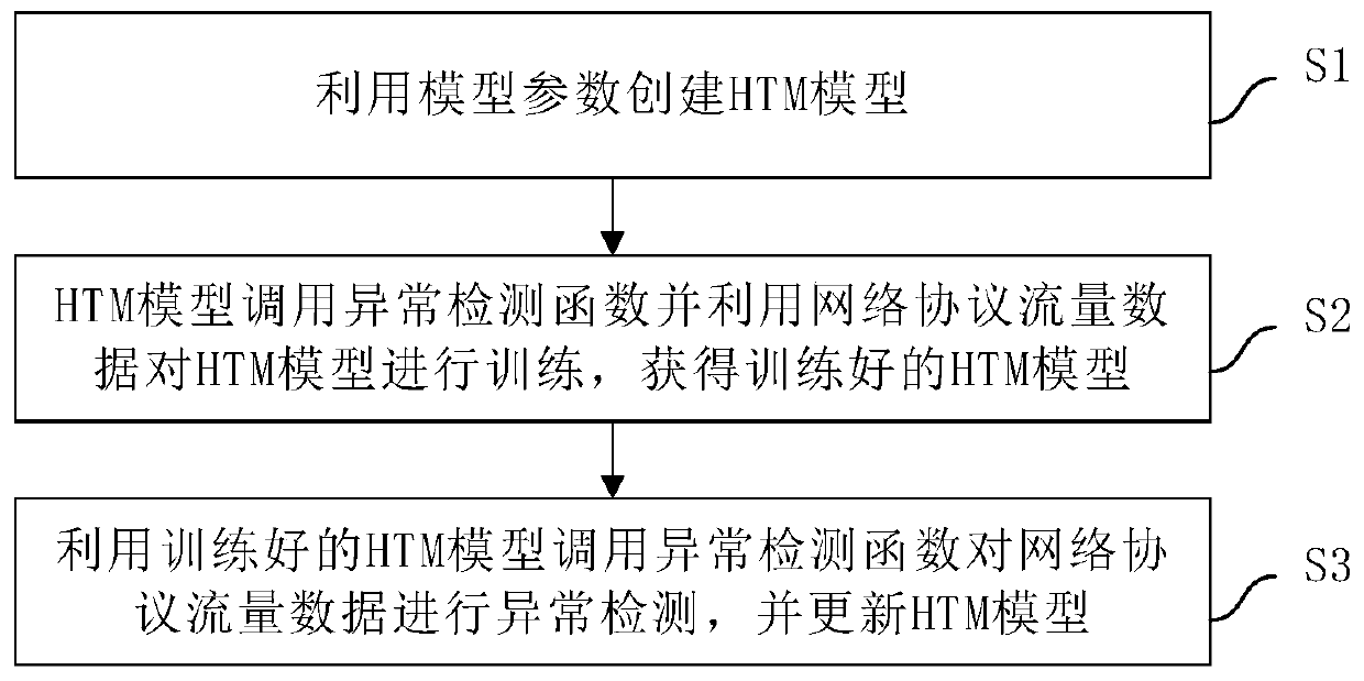 Network security monitoring method and device based on HTM algorithm