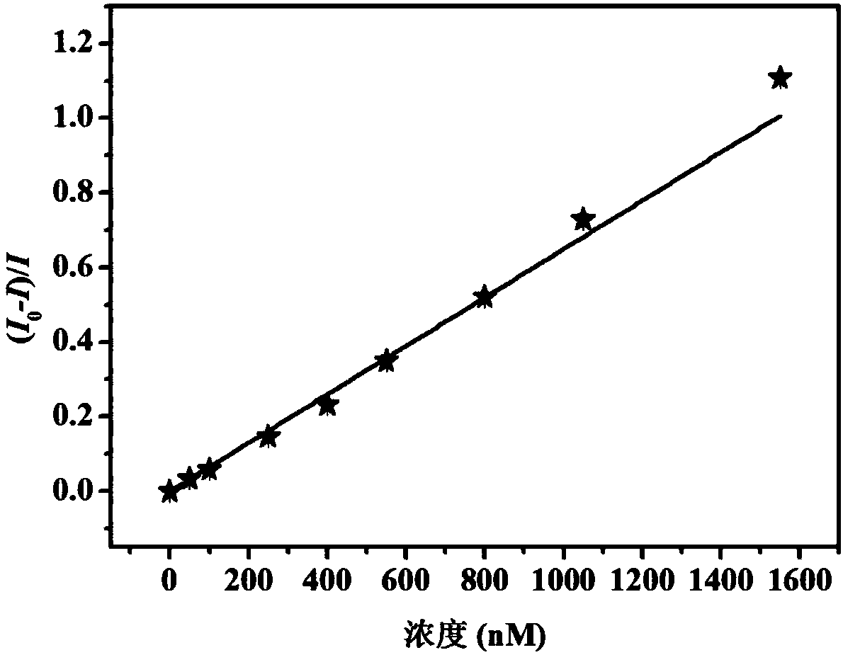 Method for detecting hemoglobin concentration in solution by using nitrogen doped carbon quantum dots