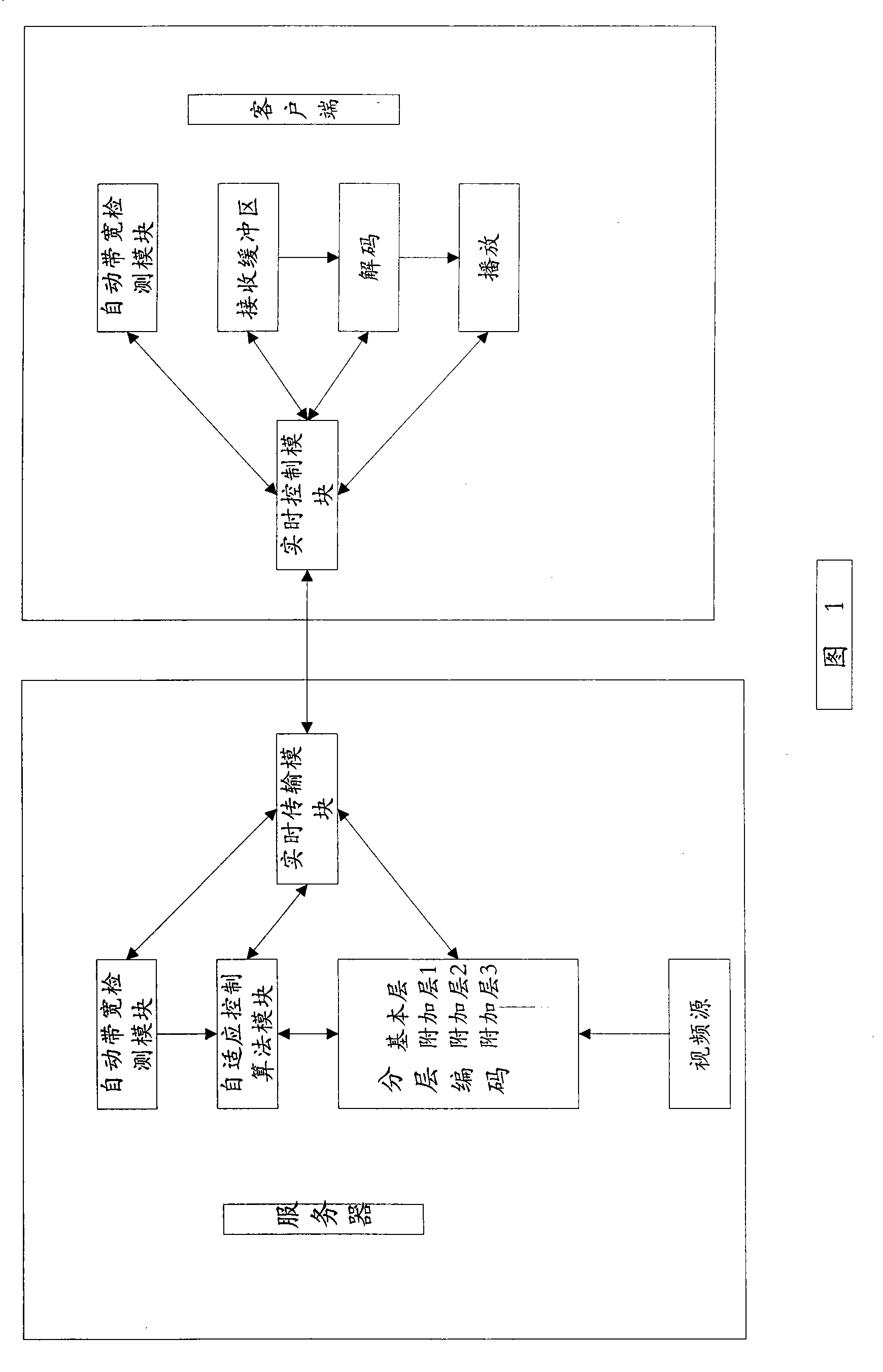 A self-adapted real-time transmission method for mobile phone stream media