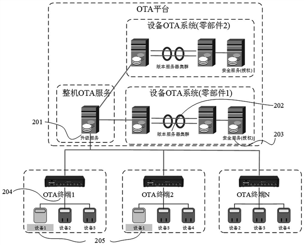 A kind of OTA security upgrading system and upgrading method thereof