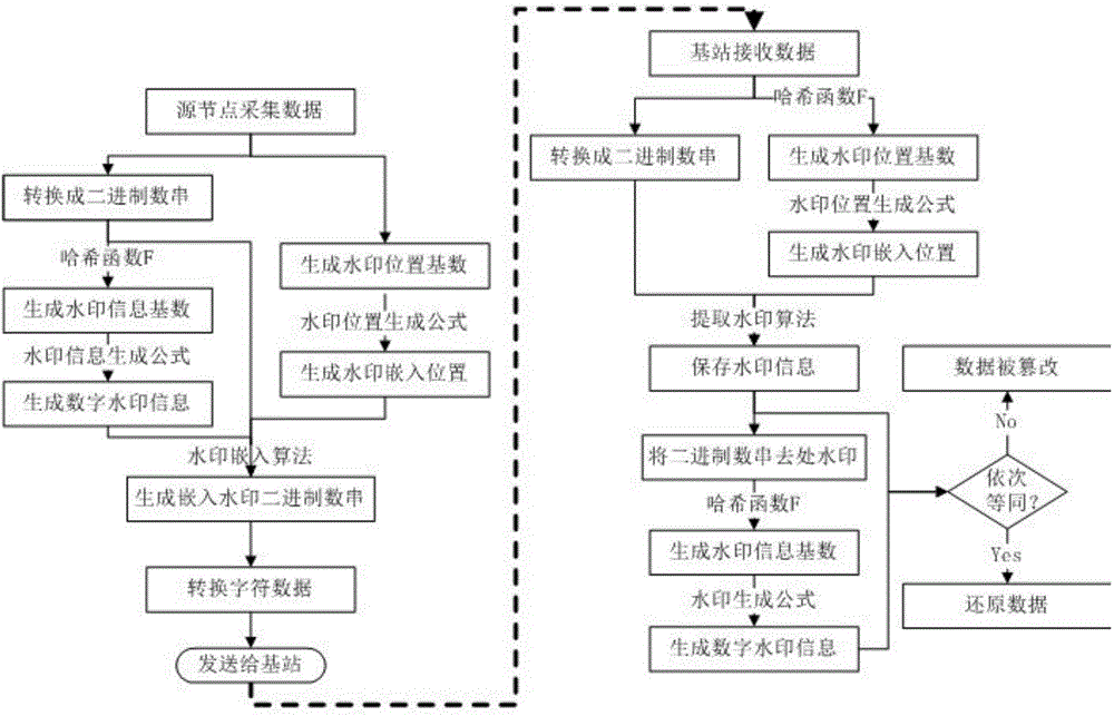 Wireless sensor network data security protection method based on digital watermarking