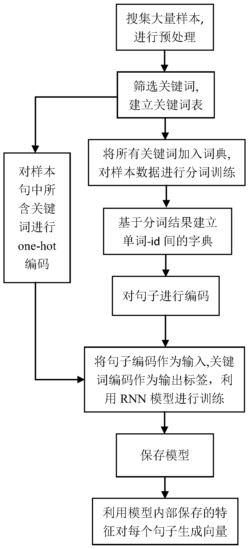 Topic text sentence vector generation method and device