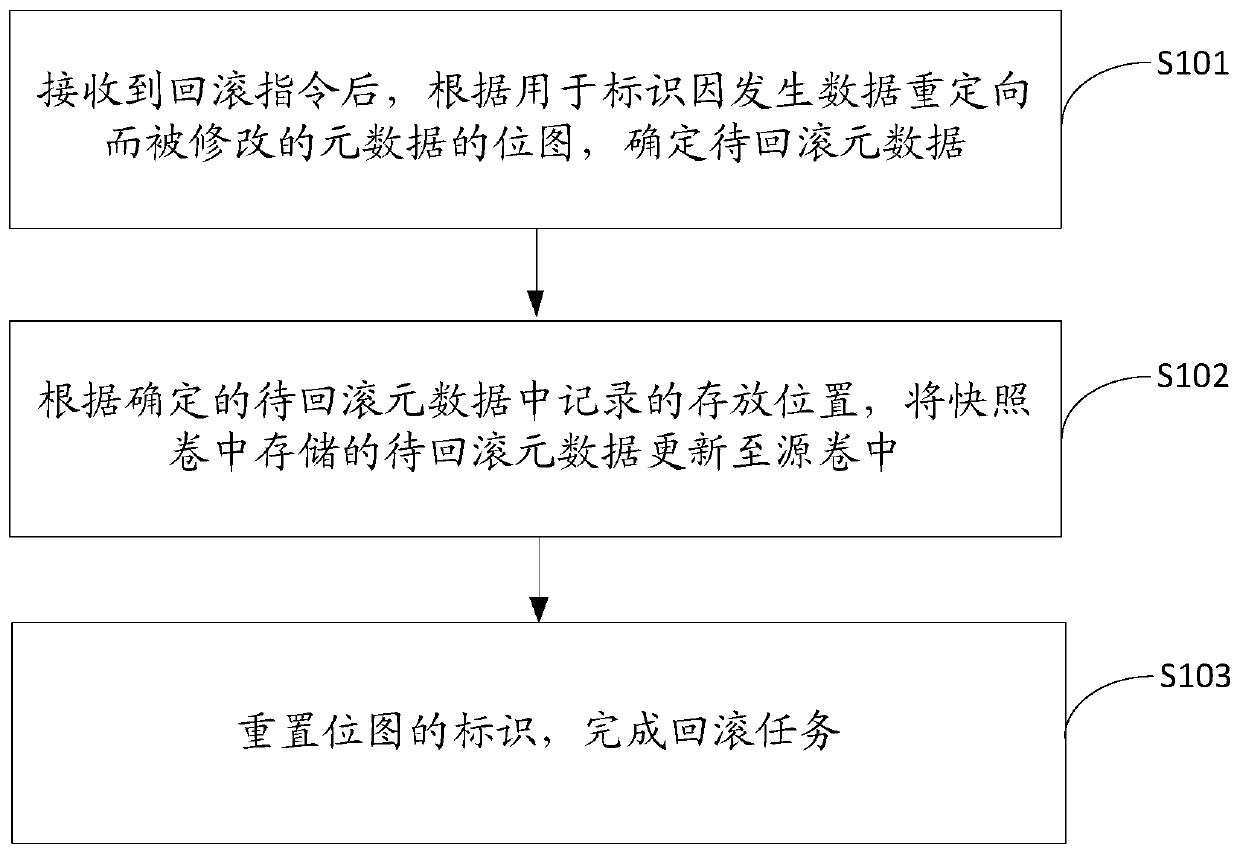 Data rollback method, device, equipment and storage medium