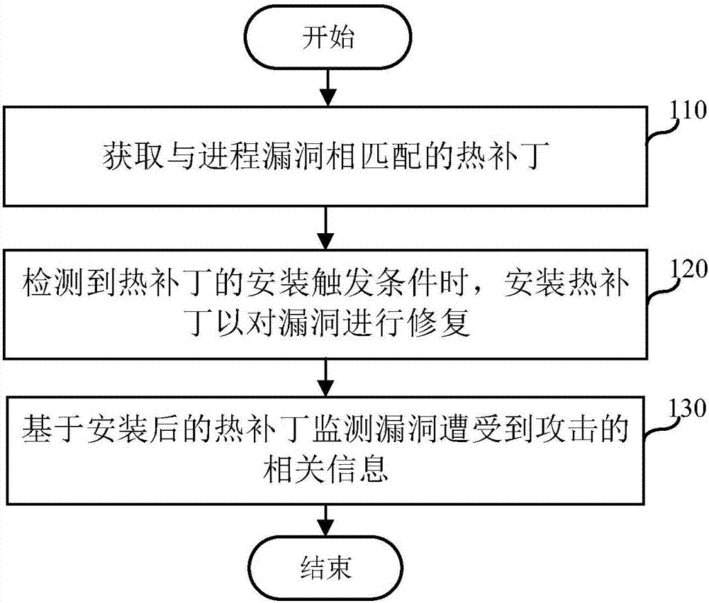 Method and device for monitoring bug attack and terminal equipment