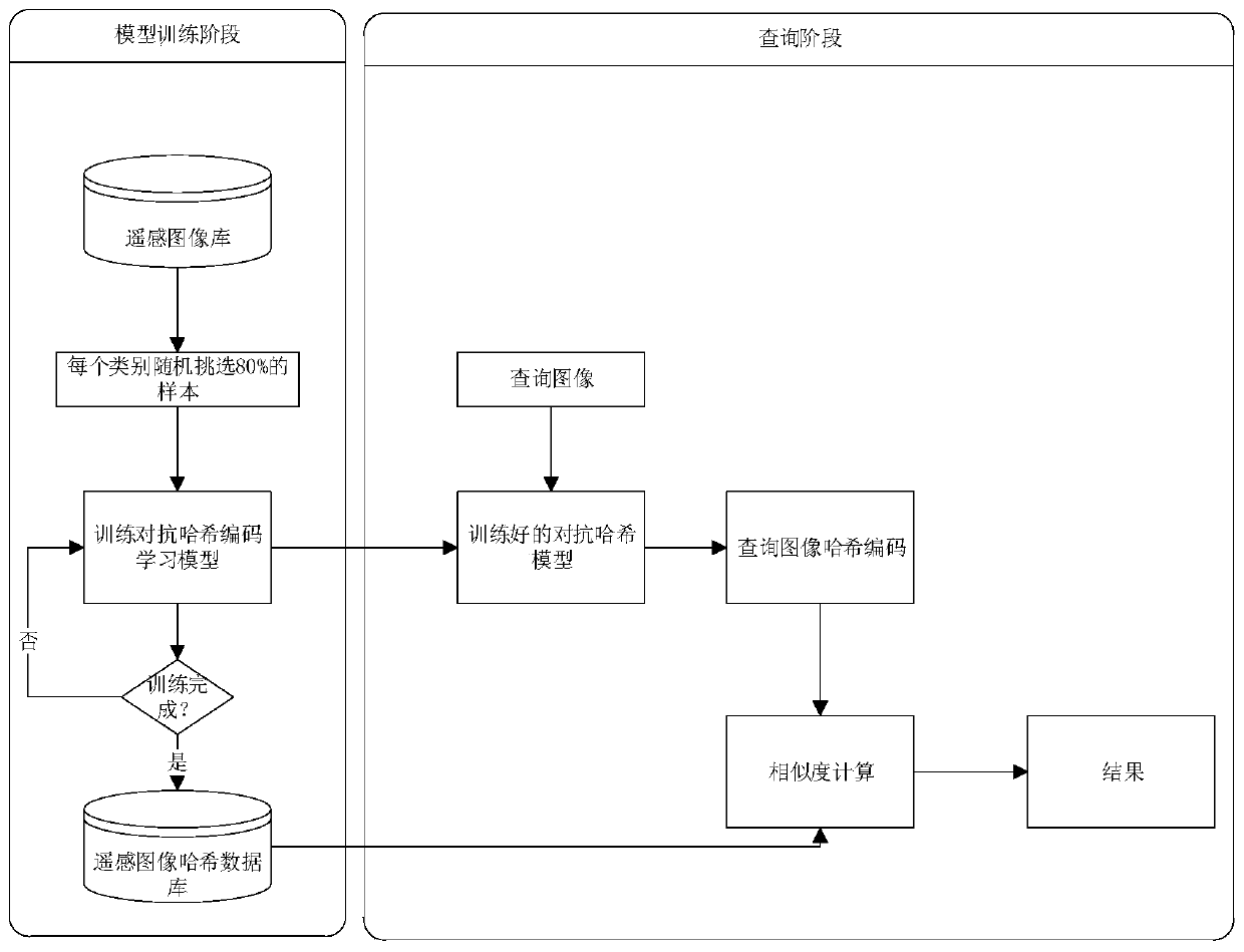 Remote sensing image content retrieval method for semi-supervised deep adversarial self-coding Hash learning