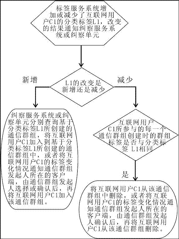 Apparatus and method for creating communication group based on classification label