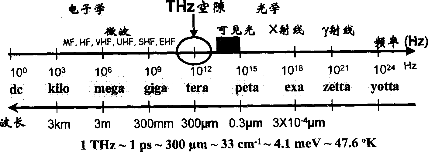 Method for producing terahertz radiation of semiconductor quantum trap negative effective mass device