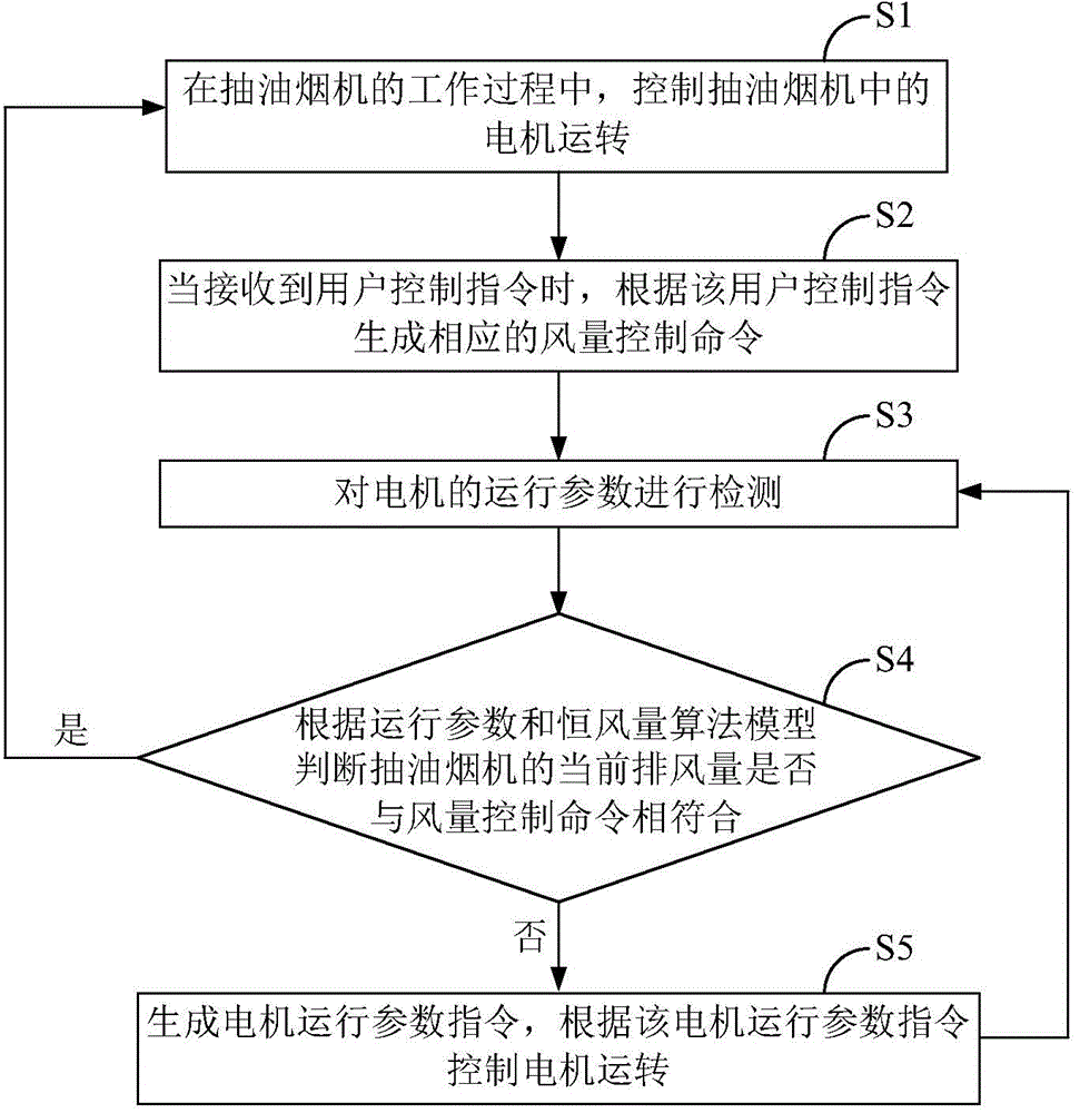 Constant-air-volume output control method and constant-air-volume output control system for kitchen ventilator