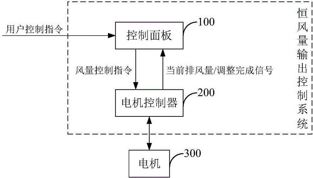 Constant-air-volume output control method and constant-air-volume output control system for kitchen ventilator