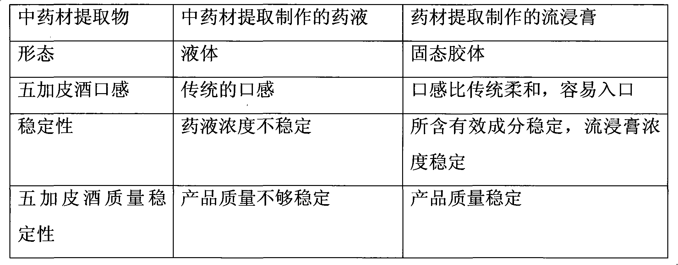 Method for producing cortex acanthopanacis spirits by Chinese medicinal material fluid extract method