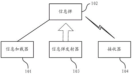 A method and system for realizing emergency communication by launching information bombs