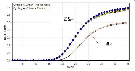 Nucleic acid dual fluorescence PCR (Polymerase Chain Reaction) detection kit for influenza A/B virus