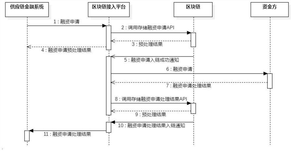 Financing method and device based on block chain, computer equipment and storage medium