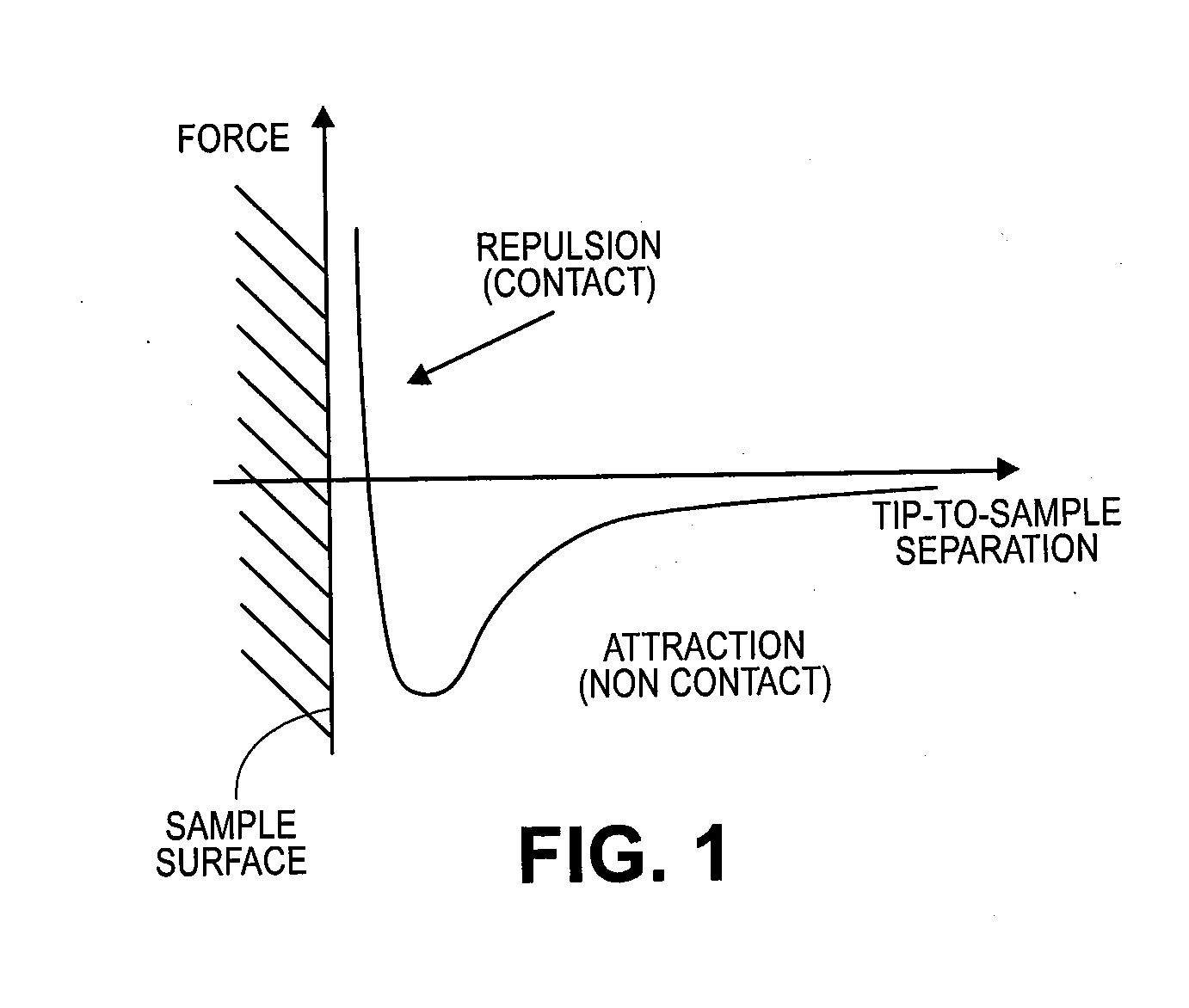 Non-destructive ambient dynamic mode afm amplitude versus distance curve acquisition