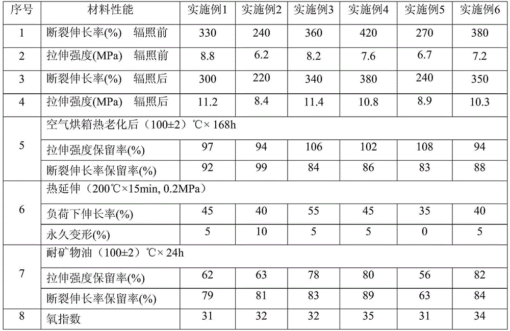 An irradiation-crosslinked oil-resistant type low-smoke halogen-free flame-retardant material used for cables of motor train units and a preparing method thereof