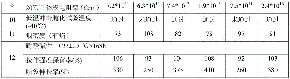 An irradiation-crosslinked oil-resistant type low-smoke halogen-free flame-retardant material used for cables of motor train units and a preparing method thereof