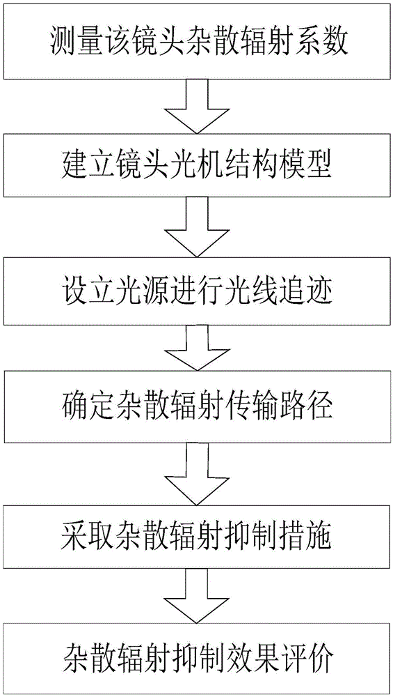 Short-wave infrared lens stray radiation detection method