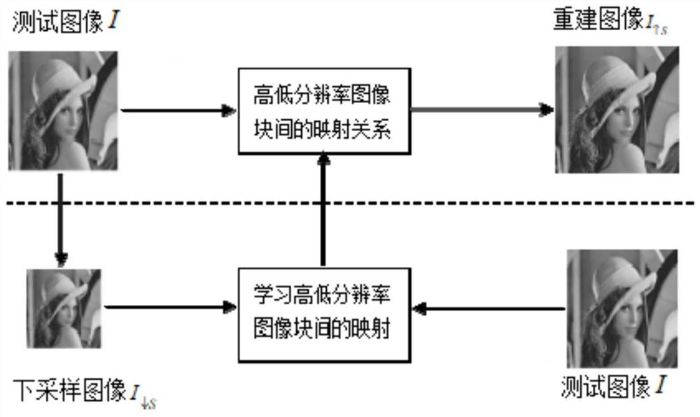 Self-learning image super-resolution reconstruction method and system based on convolutional neural network