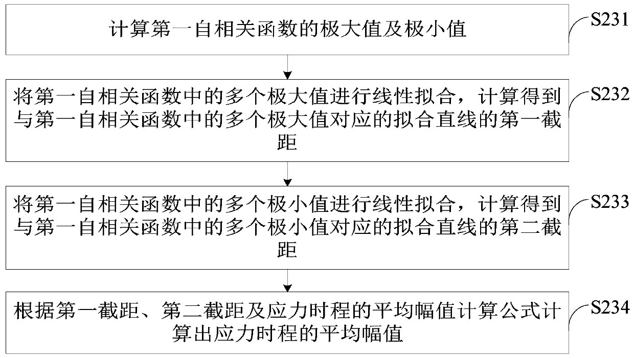 Method and device for calculating dynamic modulus and damping ratio