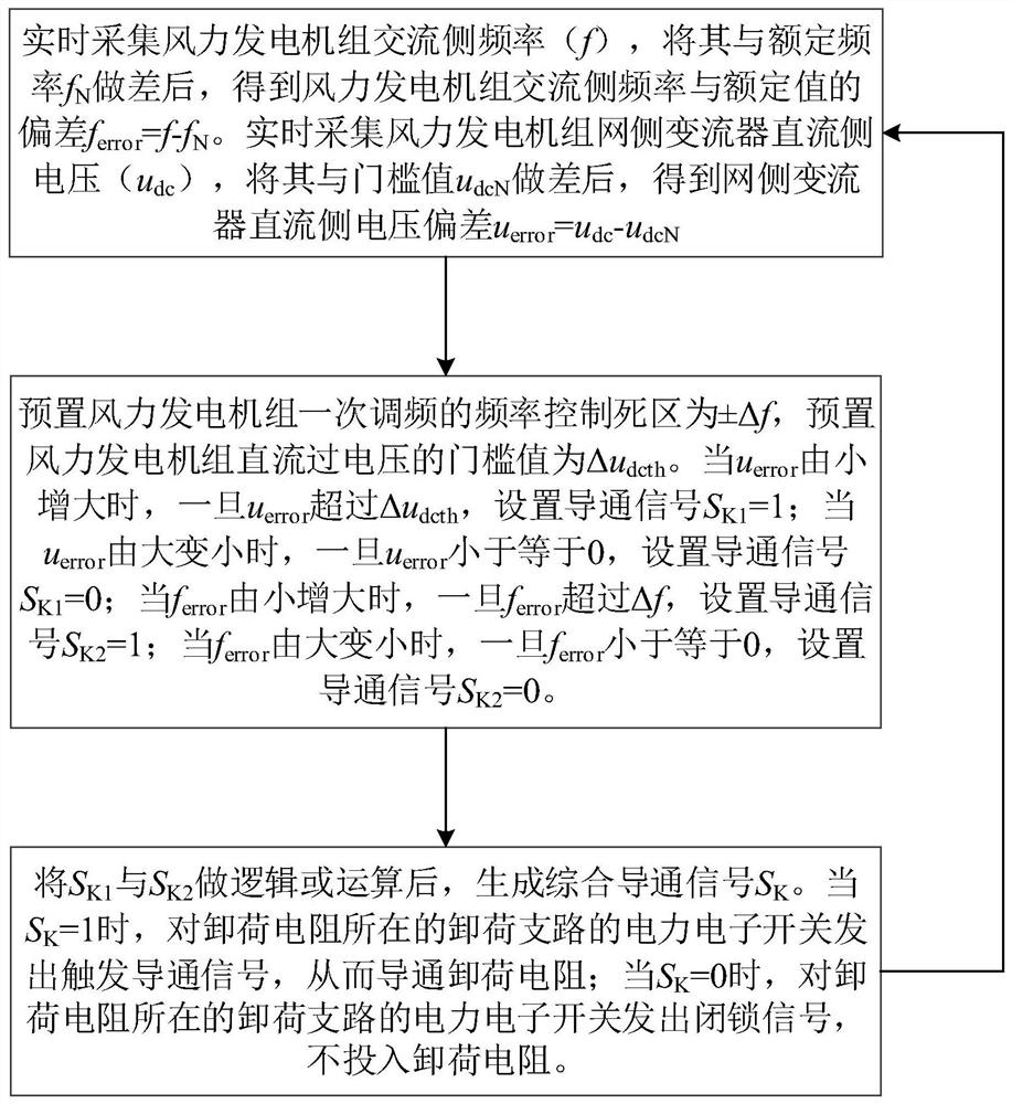 Control method for primary frequency modulation of wind power generation system