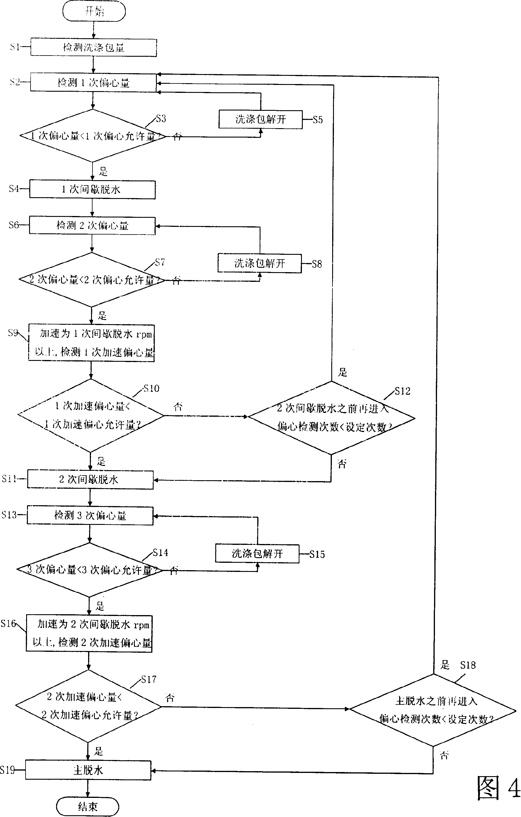 Dewatering process of washing machine