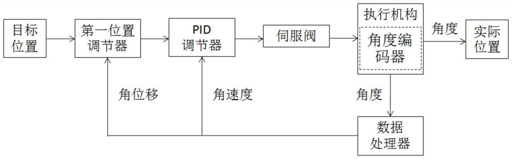 Hydraulic control system suitable for pressing artillery and control method of hydraulic control system