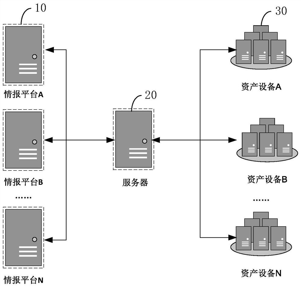 Asset security early warning method and device based on external threat intelligence analysis