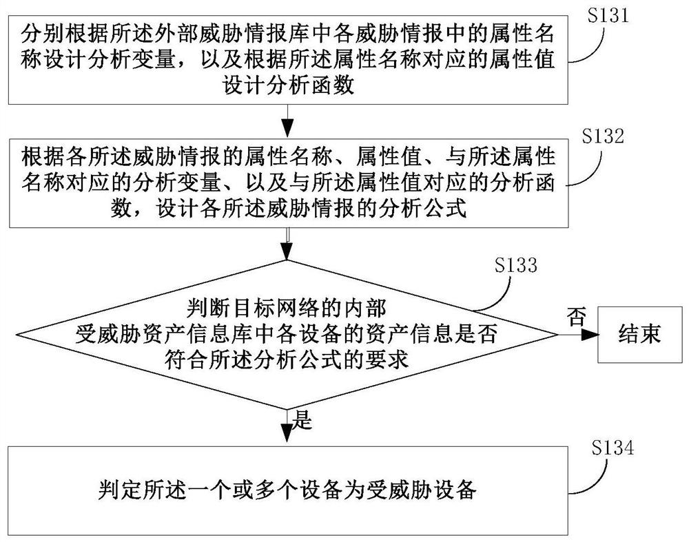 Asset security early warning method and device based on external threat intelligence analysis