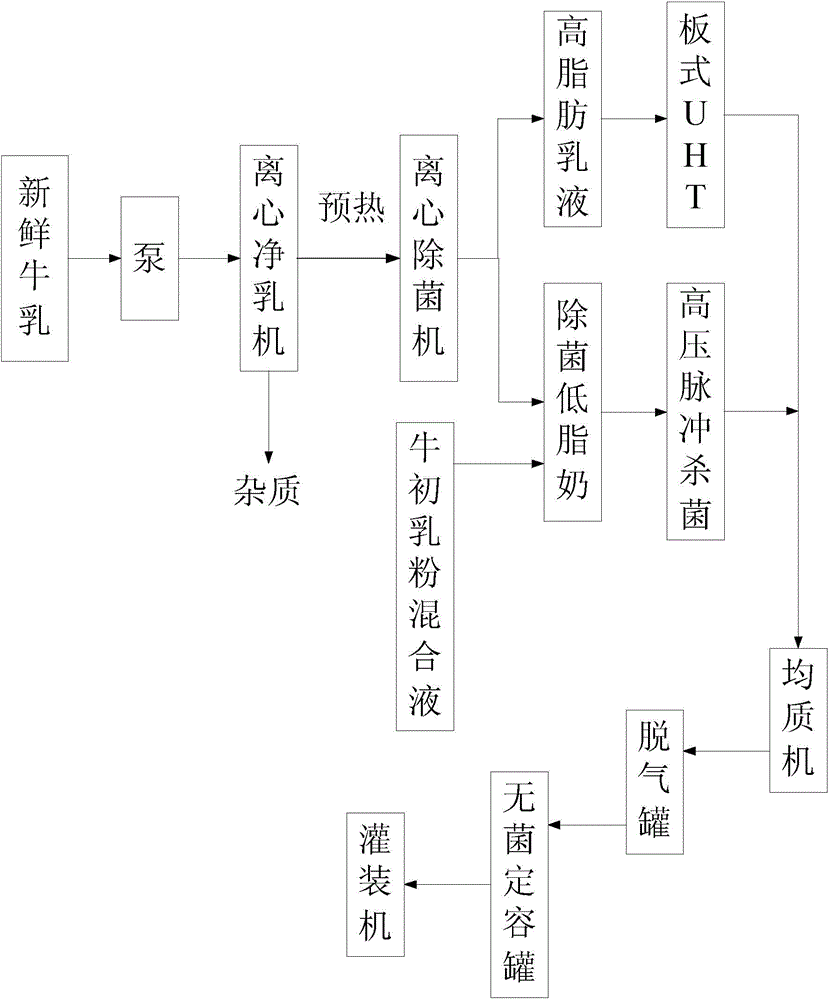 Active modified milk and preparation method thereof