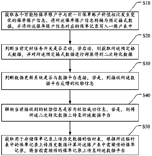 Data updating method and system and storage medium